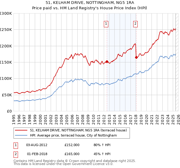 51, KELHAM DRIVE, NOTTINGHAM, NG5 1RA: Price paid vs HM Land Registry's House Price Index