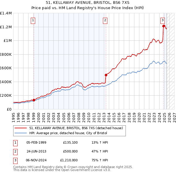 51, KELLAWAY AVENUE, BRISTOL, BS6 7XS: Price paid vs HM Land Registry's House Price Index