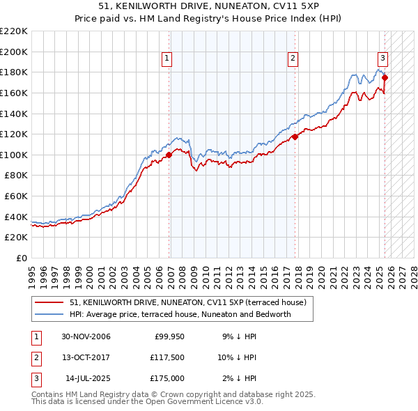 51, KENILWORTH DRIVE, NUNEATON, CV11 5XP: Price paid vs HM Land Registry's House Price Index