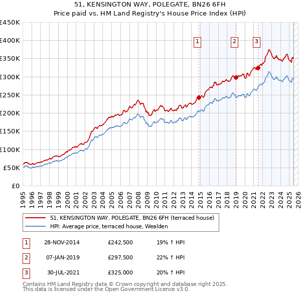 51, KENSINGTON WAY, POLEGATE, BN26 6FH: Price paid vs HM Land Registry's House Price Index
