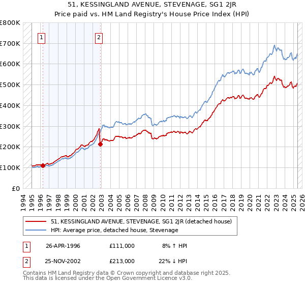 51, KESSINGLAND AVENUE, STEVENAGE, SG1 2JR: Price paid vs HM Land Registry's House Price Index