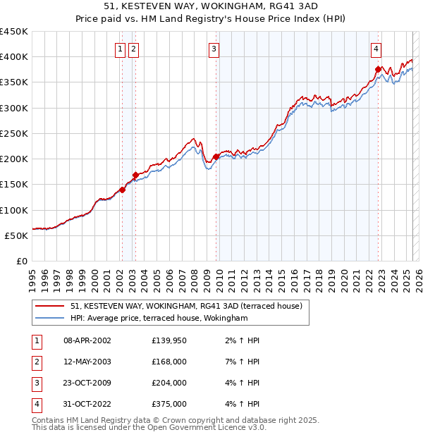 51, KESTEVEN WAY, WOKINGHAM, RG41 3AD: Price paid vs HM Land Registry's House Price Index
