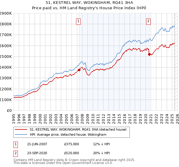 51, KESTREL WAY, WOKINGHAM, RG41 3HA: Price paid vs HM Land Registry's House Price Index