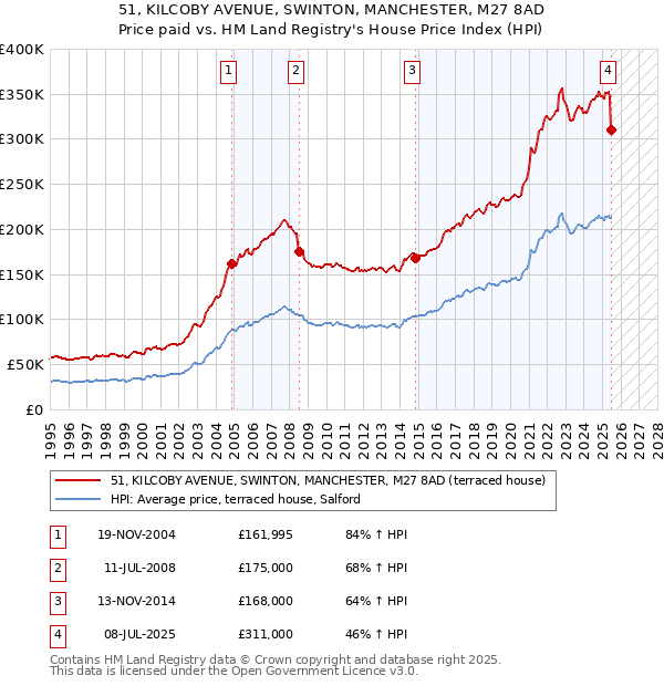 51, KILCOBY AVENUE, SWINTON, MANCHESTER, M27 8AD: Price paid vs HM Land Registry's House Price Index