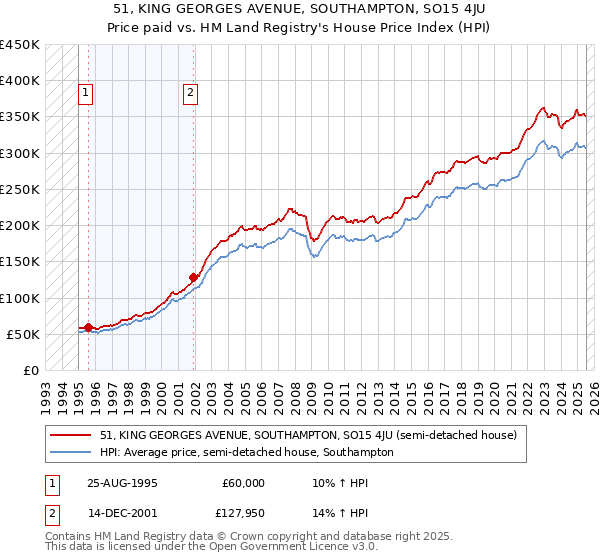 51, KING GEORGES AVENUE, SOUTHAMPTON, SO15 4JU: Price paid vs HM Land Registry's House Price Index