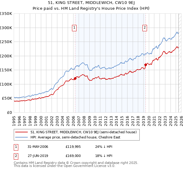 51, KING STREET, MIDDLEWICH, CW10 9EJ: Price paid vs HM Land Registry's House Price Index