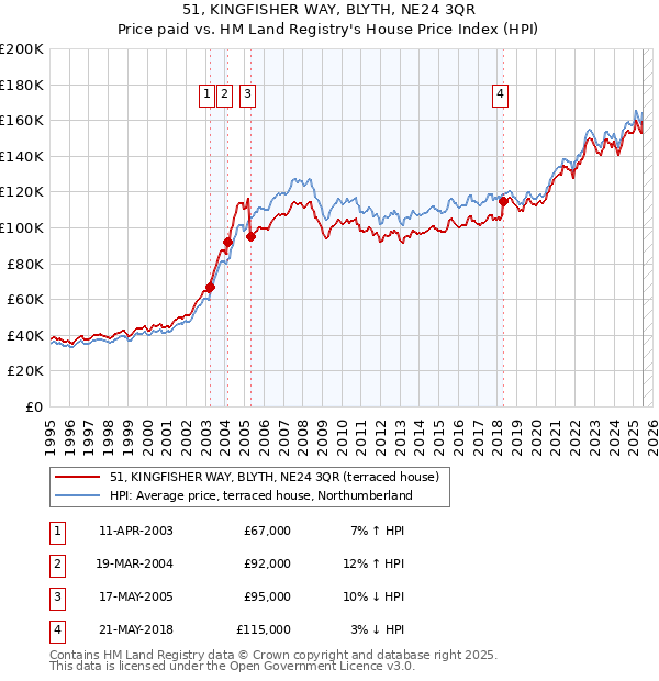 51, KINGFISHER WAY, BLYTH, NE24 3QR: Price paid vs HM Land Registry's House Price Index