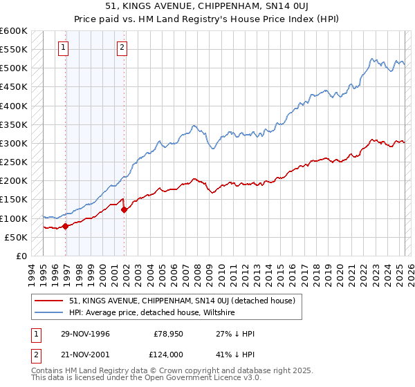 51, KINGS AVENUE, CHIPPENHAM, SN14 0UJ: Price paid vs HM Land Registry's House Price Index
