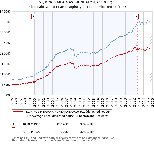 51, KINGS MEADOW, NUNEATON, CV10 8QZ: Price paid vs HM Land Registry's House Price Index