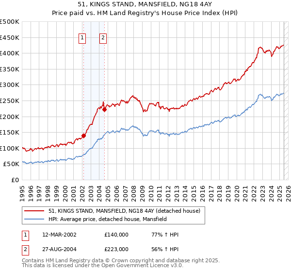 51, KINGS STAND, MANSFIELD, NG18 4AY: Price paid vs HM Land Registry's House Price Index