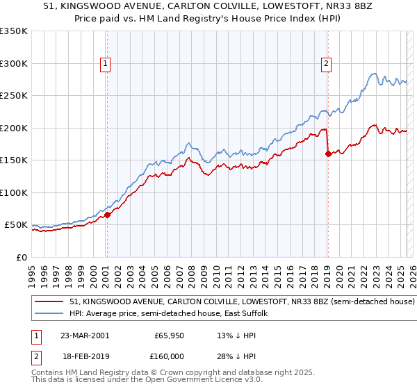 51, KINGSWOOD AVENUE, CARLTON COLVILLE, LOWESTOFT, NR33 8BZ: Price paid vs HM Land Registry's House Price Index