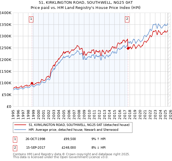 51, KIRKLINGTON ROAD, SOUTHWELL, NG25 0AT: Price paid vs HM Land Registry's House Price Index