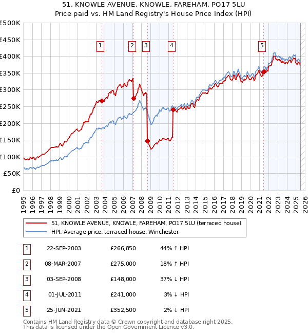 51, KNOWLE AVENUE, KNOWLE, FAREHAM, PO17 5LU: Price paid vs HM Land Registry's House Price Index