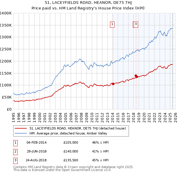 51, LACEYFIELDS ROAD, HEANOR, DE75 7HJ: Price paid vs HM Land Registry's House Price Index