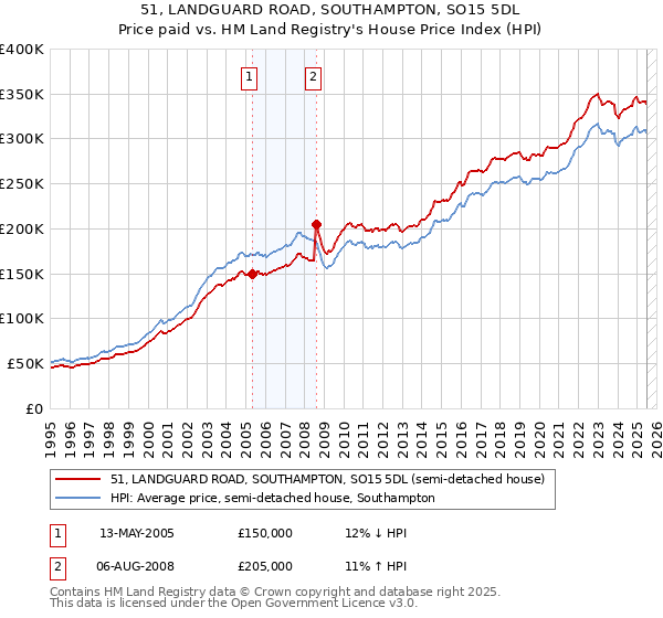 51, LANDGUARD ROAD, SOUTHAMPTON, SO15 5DL: Price paid vs HM Land Registry's House Price Index