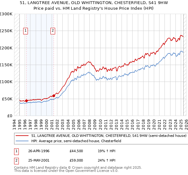 51, LANGTREE AVENUE, OLD WHITTINGTON, CHESTERFIELD, S41 9HW: Price paid vs HM Land Registry's House Price Index