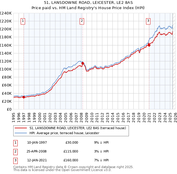51, LANSDOWNE ROAD, LEICESTER, LE2 8AS: Price paid vs HM Land Registry's House Price Index