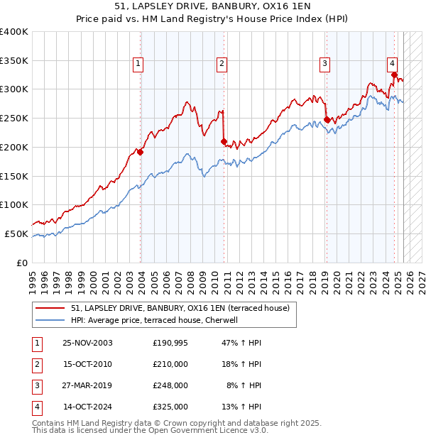 51, LAPSLEY DRIVE, BANBURY, OX16 1EN: Price paid vs HM Land Registry's House Price Index