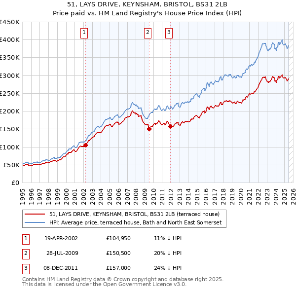 51, LAYS DRIVE, KEYNSHAM, BRISTOL, BS31 2LB: Price paid vs HM Land Registry's House Price Index
