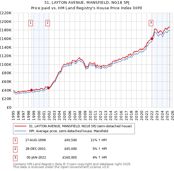 51, LAYTON AVENUE, MANSFIELD, NG18 5PJ: Price paid vs HM Land Registry's House Price Index