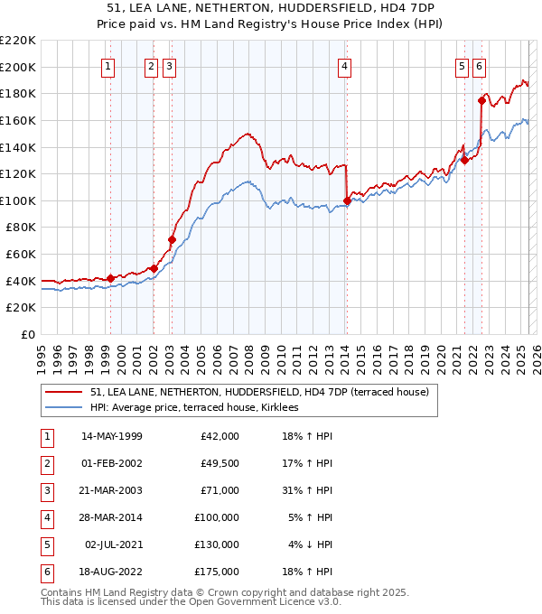 51, LEA LANE, NETHERTON, HUDDERSFIELD, HD4 7DP: Price paid vs HM Land Registry's House Price Index