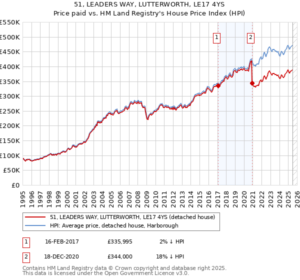 51, LEADERS WAY, LUTTERWORTH, LE17 4YS: Price paid vs HM Land Registry's House Price Index