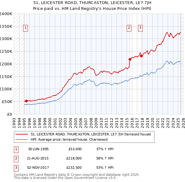 51, LEICESTER ROAD, THURCASTON, LEICESTER, LE7 7JH: Price paid vs HM Land Registry's House Price Index
