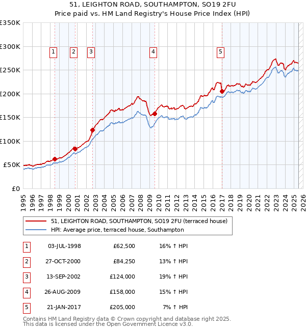 51, LEIGHTON ROAD, SOUTHAMPTON, SO19 2FU: Price paid vs HM Land Registry's House Price Index