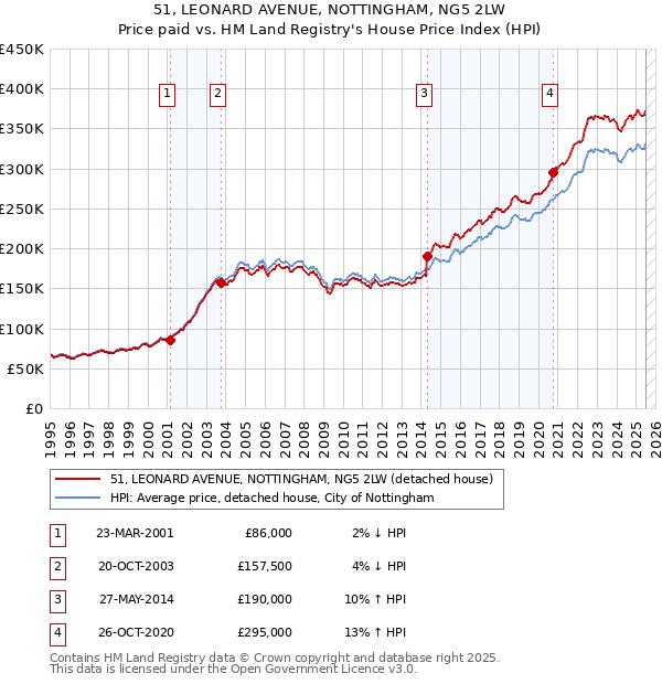 51, LEONARD AVENUE, NOTTINGHAM, NG5 2LW: Price paid vs HM Land Registry's House Price Index