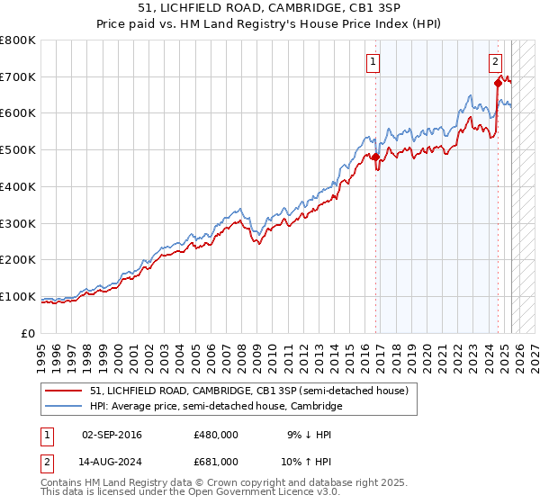 51, LICHFIELD ROAD, CAMBRIDGE, CB1 3SP: Price paid vs HM Land Registry's House Price Index