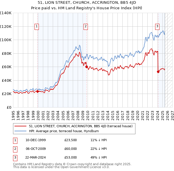 51, LION STREET, CHURCH, ACCRINGTON, BB5 4JD: Price paid vs HM Land Registry's House Price Index