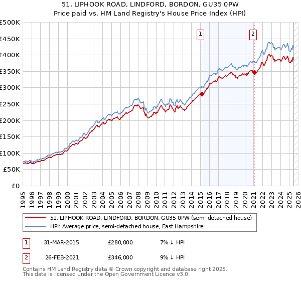 51, LIPHOOK ROAD, LINDFORD, BORDON, GU35 0PW: Price paid vs HM Land Registry's House Price Index