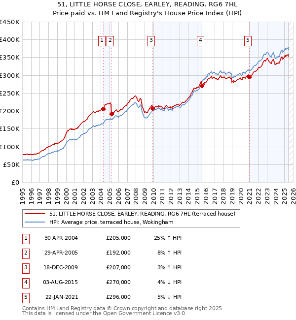 51, LITTLE HORSE CLOSE, EARLEY, READING, RG6 7HL: Price paid vs HM Land Registry's House Price Index