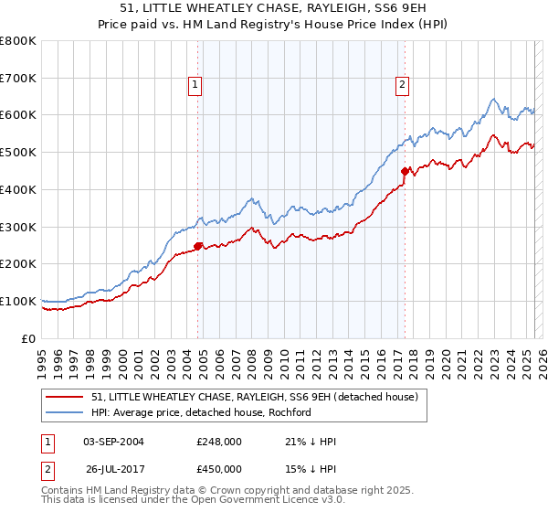 51, LITTLE WHEATLEY CHASE, RAYLEIGH, SS6 9EH: Price paid vs HM Land Registry's House Price Index