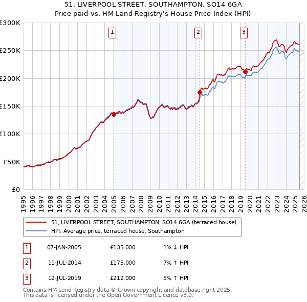 51, LIVERPOOL STREET, SOUTHAMPTON, SO14 6GA: Price paid vs HM Land Registry's House Price Index