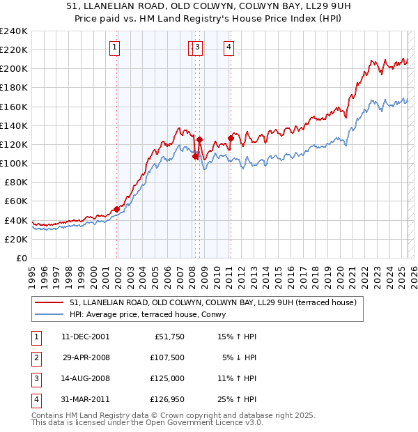 51, LLANELIAN ROAD, OLD COLWYN, COLWYN BAY, LL29 9UH: Price paid vs HM Land Registry's House Price Index
