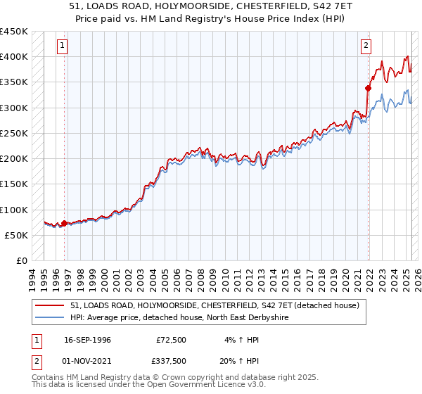51, LOADS ROAD, HOLYMOORSIDE, CHESTERFIELD, S42 7ET: Price paid vs HM Land Registry's House Price Index