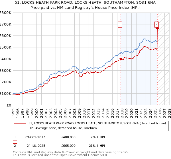 51, LOCKS HEATH PARK ROAD, LOCKS HEATH, SOUTHAMPTON, SO31 6NA: Price paid vs HM Land Registry's House Price Index