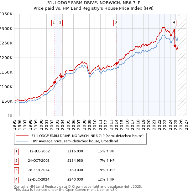 51, LODGE FARM DRIVE, NORWICH, NR6 7LP: Price paid vs HM Land Registry's House Price Index