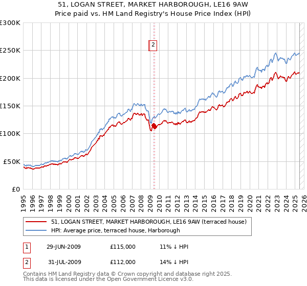 51, LOGAN STREET, MARKET HARBOROUGH, LE16 9AW: Price paid vs HM Land Registry's House Price Index