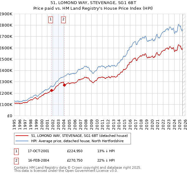 51, LOMOND WAY, STEVENAGE, SG1 6BT: Price paid vs HM Land Registry's House Price Index