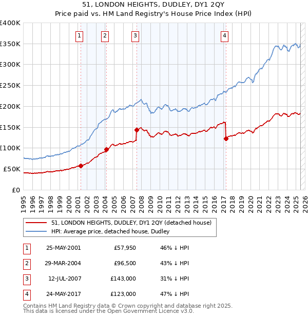 51, LONDON HEIGHTS, DUDLEY, DY1 2QY: Price paid vs HM Land Registry's House Price Index