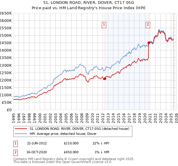 51, LONDON ROAD, RIVER, DOVER, CT17 0SG: Price paid vs HM Land Registry's House Price Index