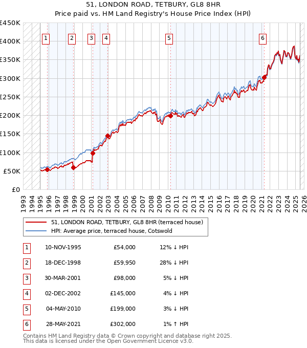 51, LONDON ROAD, TETBURY, GL8 8HR: Price paid vs HM Land Registry's House Price Index