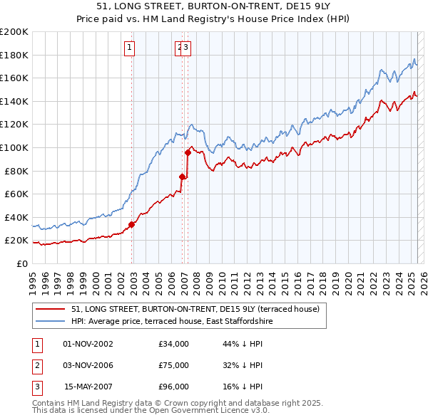 51, LONG STREET, BURTON-ON-TRENT, DE15 9LY: Price paid vs HM Land Registry's House Price Index