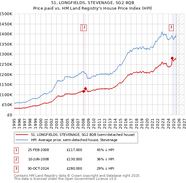 51, LONGFIELDS, STEVENAGE, SG2 8QB: Price paid vs HM Land Registry's House Price Index