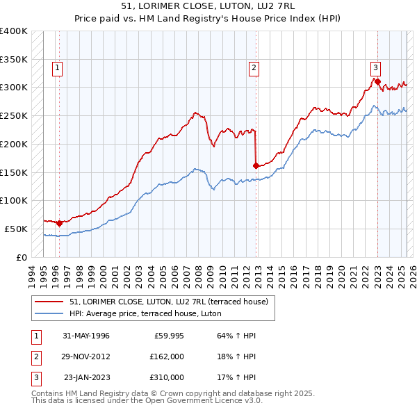 51, LORIMER CLOSE, LUTON, LU2 7RL: Price paid vs HM Land Registry's House Price Index