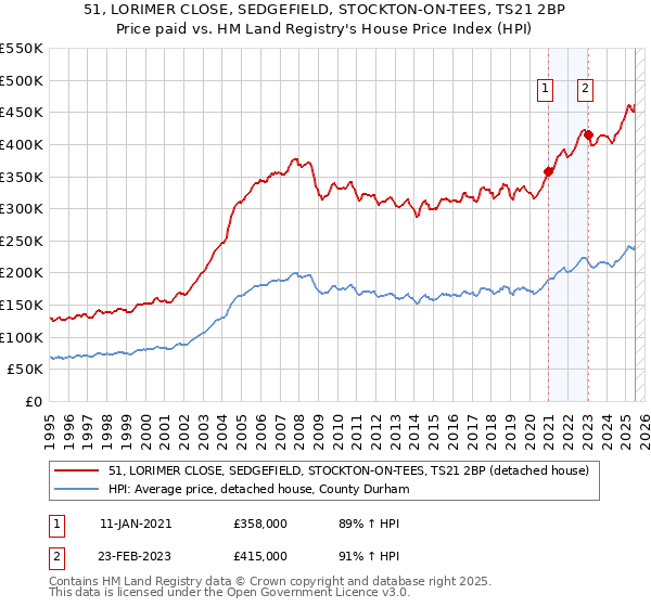 51, LORIMER CLOSE, SEDGEFIELD, STOCKTON-ON-TEES, TS21 2BP: Price paid vs HM Land Registry's House Price Index