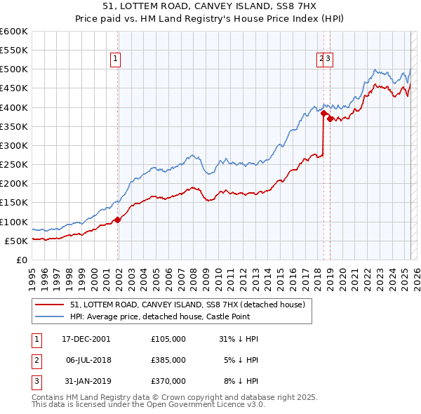 51, LOTTEM ROAD, CANVEY ISLAND, SS8 7HX: Price paid vs HM Land Registry's House Price Index