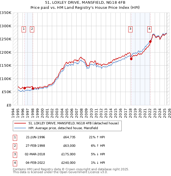51, LOXLEY DRIVE, MANSFIELD, NG18 4FB: Price paid vs HM Land Registry's House Price Index